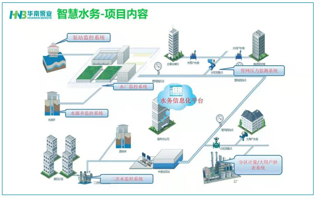 华南泵业智慧水务,给排水设备,一体化设备,一体化智能泵站