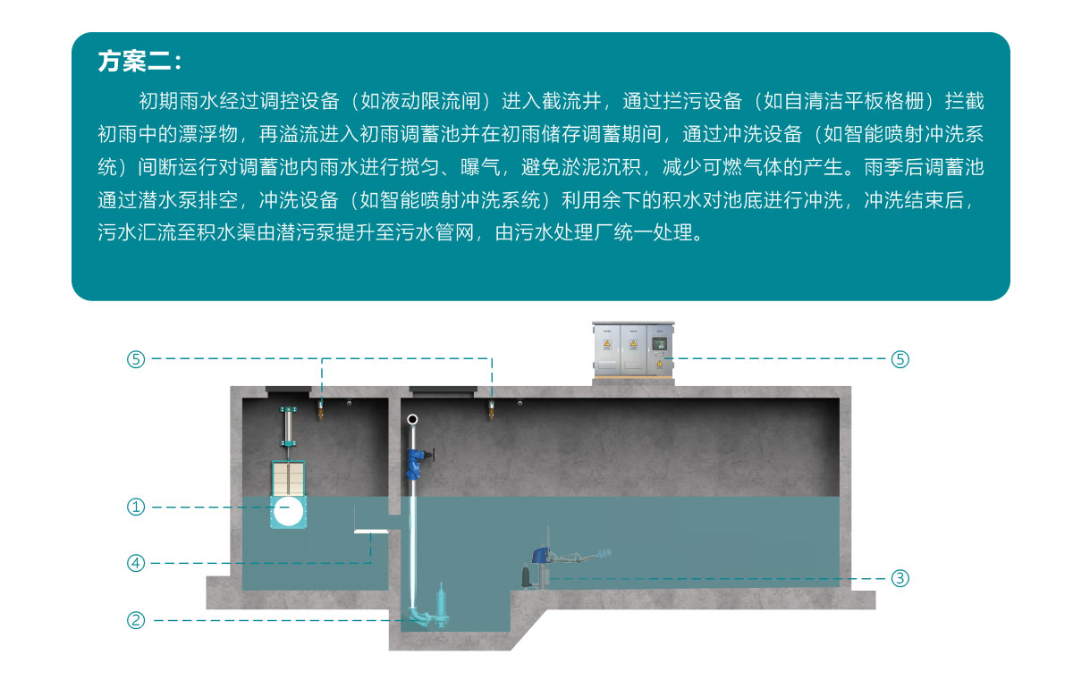 智慧调蓄系统,智慧雨污截蓄方案,智慧雨污截蓄系统,华南泵业